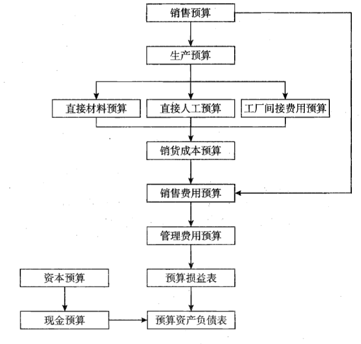 企業(yè)預(yù)算制定的核心思路 財(cái)務(wù)人員的視角與資本管理的智慧